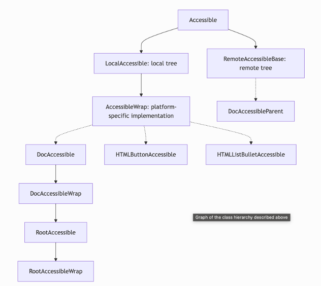 "Accessibility tree diagram"